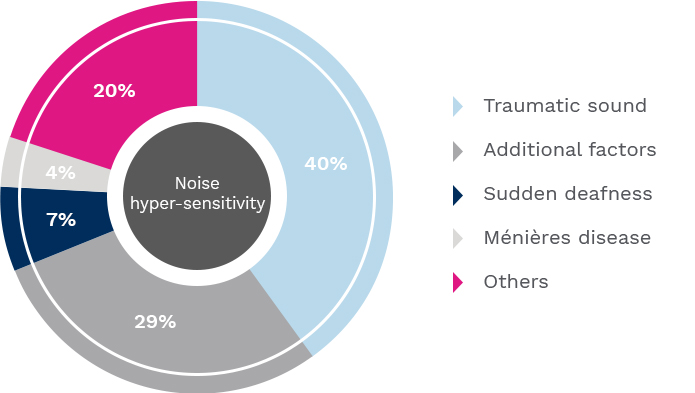 auditory hypersensitivity